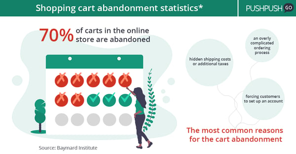 shopping cart abandonment stats
